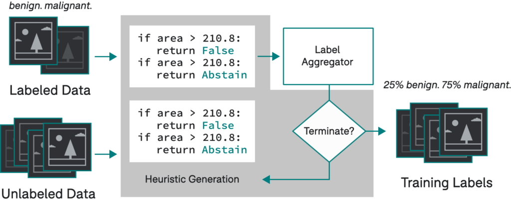 The Snuba project that used a small labeled and a large unlabeled dataset to generate heuristics iteratively. Using existing label aggregators to assign training labels to the large dataset | ScienceTalks
