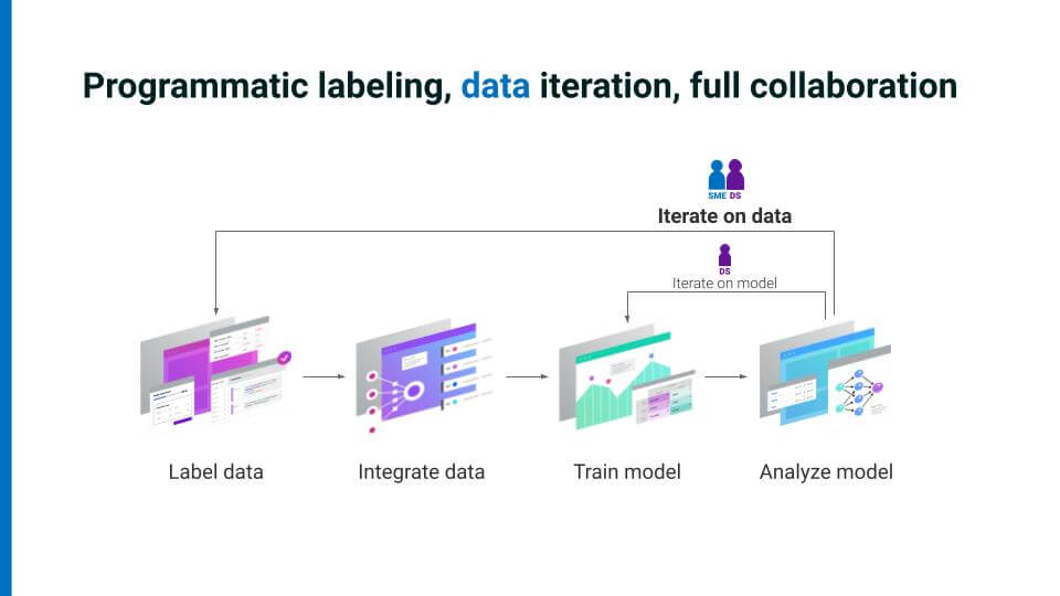 How programmatic data labeling streamlines these labeling processes by labeling thousands to millions of data points in minutes in comparison to months
