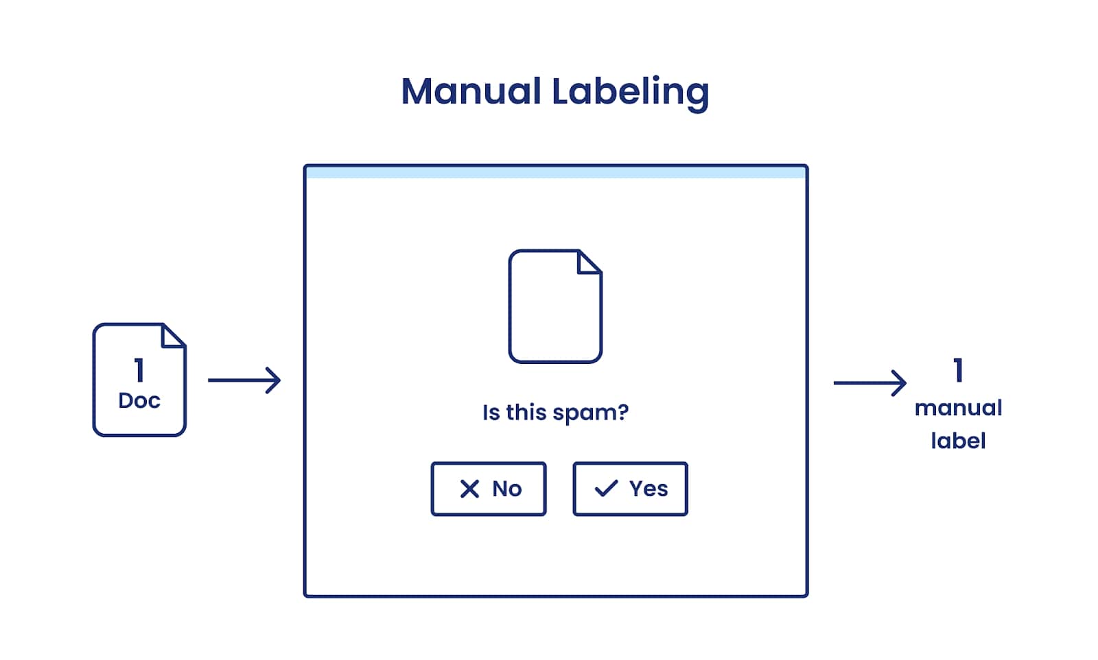 Making automated data labeling a reality in modern AI | Snorkel AI